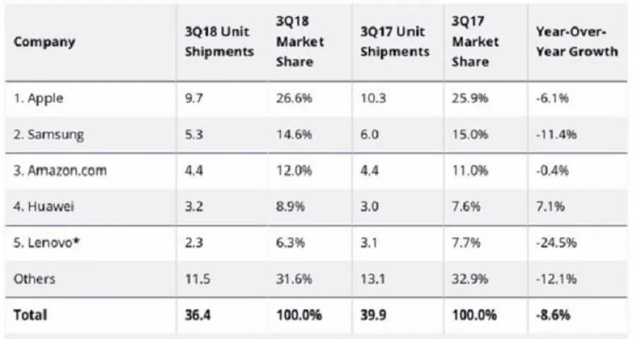 Mercato tablet ancora in ribasso nel Q3 2018