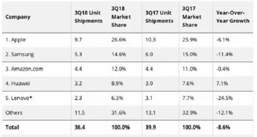 Mercato tablet ancora in ribasso nel Q3 2018
