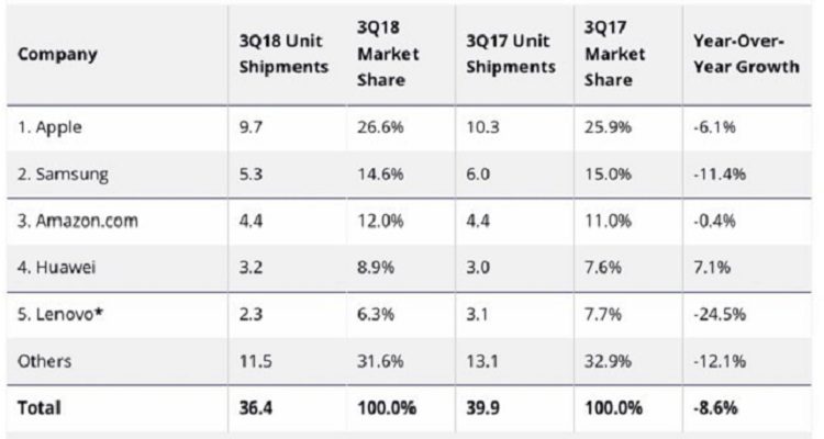 Mercato tablet ancora in ribasso nel Q3 2018